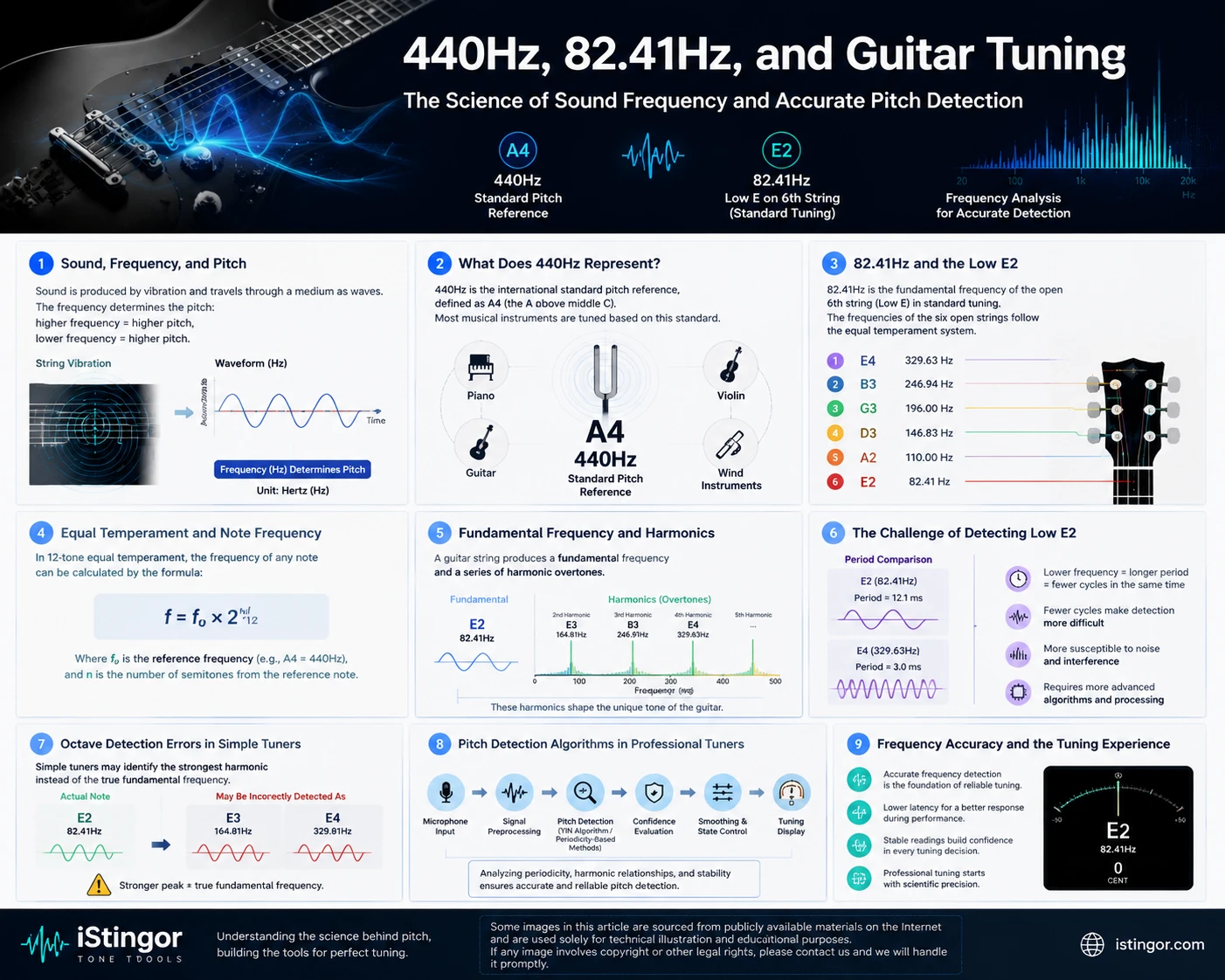 440Hz, 82.41Hz, and Guitar Tuning: From Pitch Standards to Precision Frequency Detection